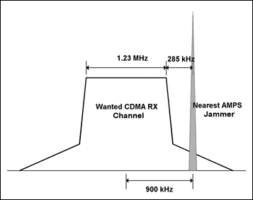 Figure 1. Relationship between a CDMA channel and the nearest AMPS carrier, which is an interferer to the CDMA channel.