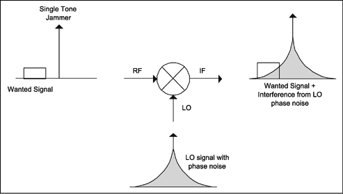 Figure 2. Reciprocal mixing in the presence of blocking.