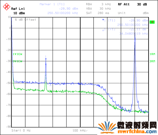 Figure 4. Noise rise caused by single-tone blocking and CDMA transmit signals.