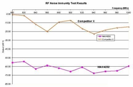 RF noise rejection test results of two dual op amps