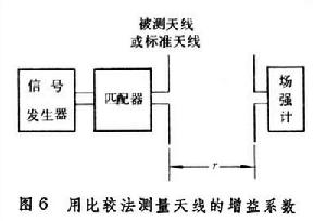 天线参量测量