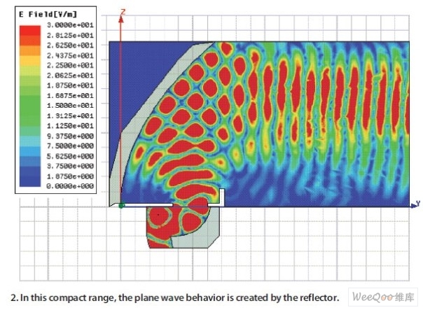 In a compact test field, a flat waveform is produced by reflection measurement