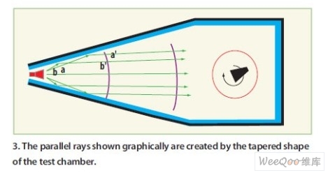 Plane waves generated by reflecting surfaces in a quiet zone in a compact test range