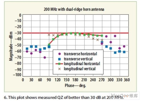 As can be seen from the figure, the reflectivity measured at 200MHz is greater than 30dB