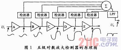 Design of RF power measurement circuit based on logarithmic detection method