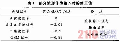 Design of RF power measurement circuit based on logarithmic detection method