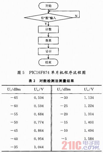 Design of RF power measurement circuit based on logarithmic detection method