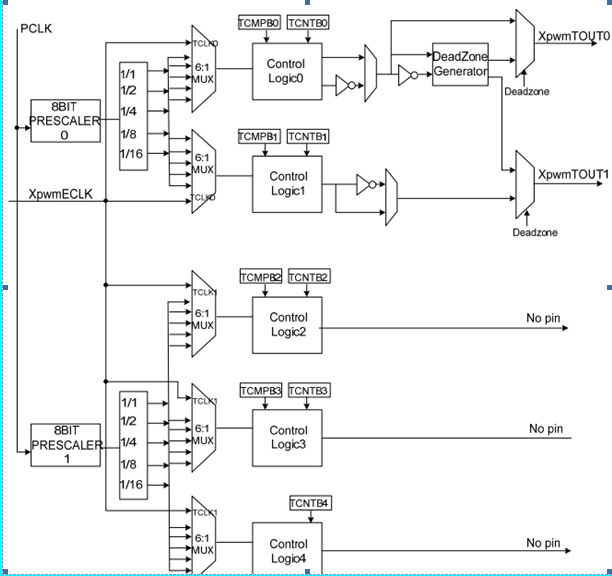 6410中的PWM 定时器 - Melchior - Melchiors Home