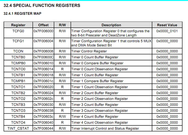 6410中的PWM 定时器 - Melchior - Melchiors Home