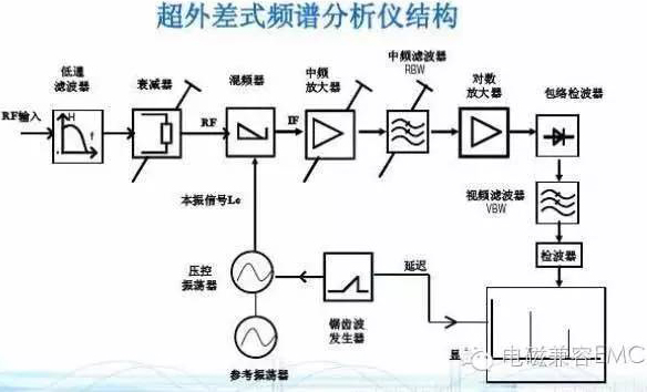 关于频谱仪RBW设置对测试结果影响的分析