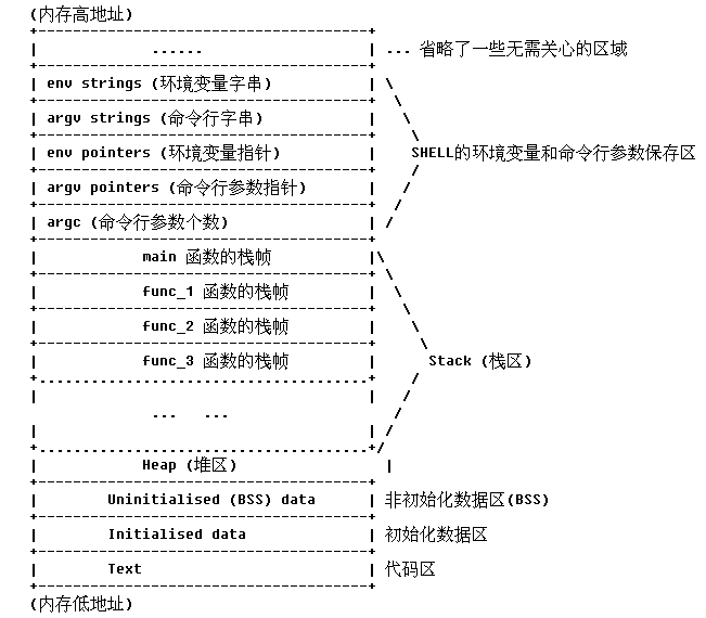 一条进程的栈区、堆区、数据区和代码区在内存中的映射 - U-BOOT - 少就是多，慢就是快！