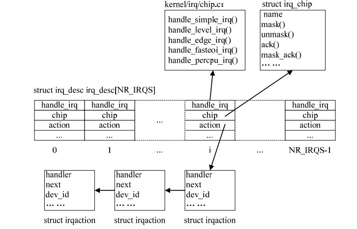 ARM Linux interrupt mechanism interrupt initialization - Dust - Learning Bits