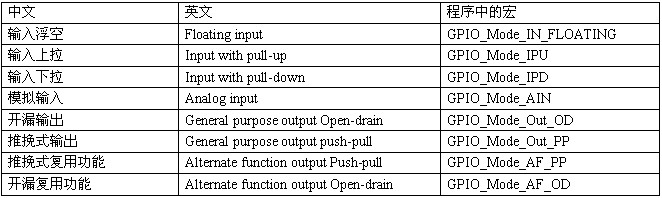 STM32_GPIO configuration and library function explanation - LED Marquee - wj86843248 - Don't touch me