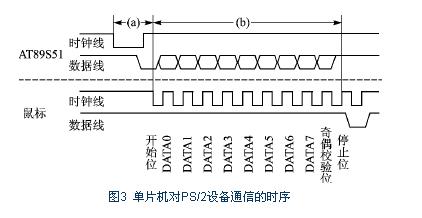 Timing of MCU communication with PS/2 device