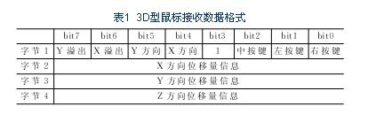 3D mouse receiving data format