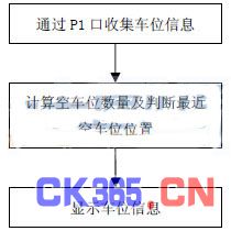  车位信息采集及显示部分程序流程图