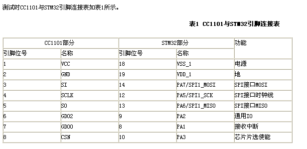 CC1101接口与STM32 - armplc - armplc的博客===工控人生===