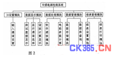 Design of power quality analysis and test system for medium frequency power supply based on LabVIEW