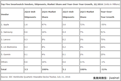 IDC公布第二季度全球智能手表市场数据：苹果第一联想第三