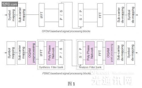 5G毫米波和超宽带信号的验证和测试