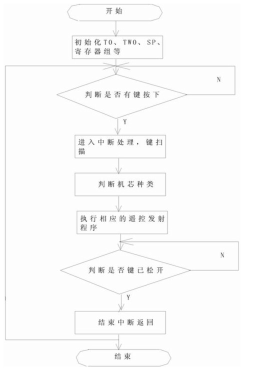 51单片机解码红外遥控器原理 - 异想天开 - 异想天开的博客