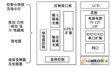 Central control machine block diagram