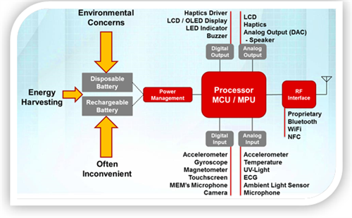 利用MSP430™ FRAM微控制器实现能量采集