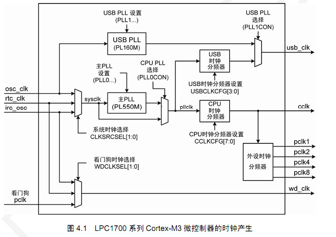 LPC1700系列Cortex-M3内部时钟系统 - steven - 学习、工作、事业