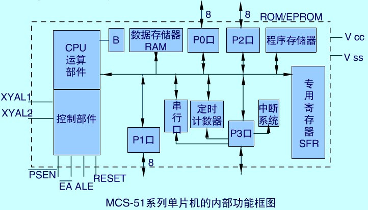 51单片机---内外结构 - 哥哥 - 哥哥