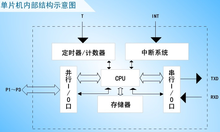 51单片机---内外结构 - 哥哥 - 哥哥