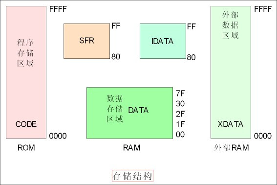 51单片机---存储器 - 哥哥 - 哥哥