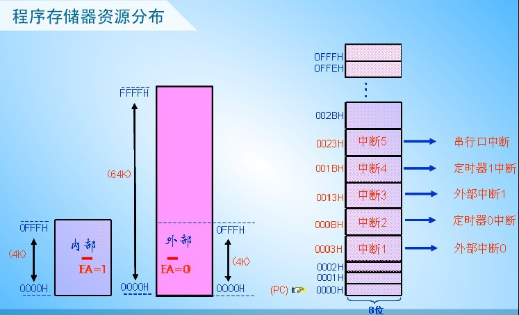 51单片机---存储器 - 哥哥 - 哥哥