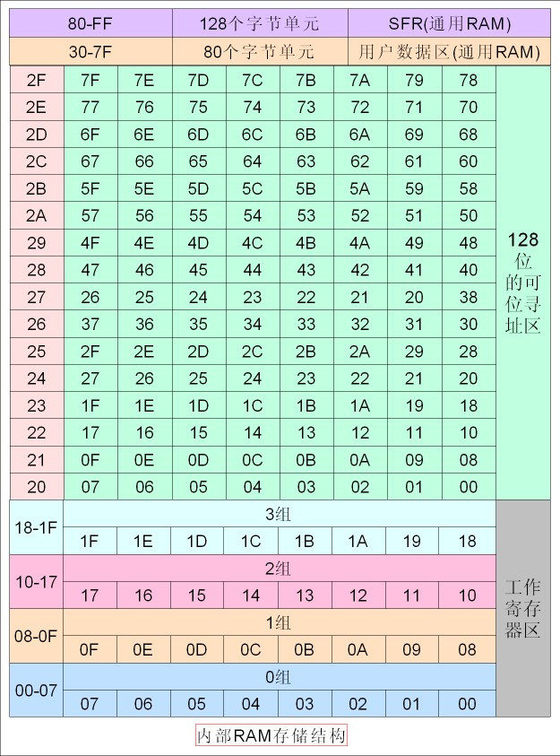 51单片机---存储器 - 哥哥 - 哥哥