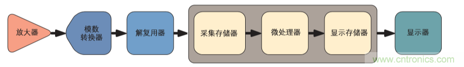 示波器的分类简介都在这里，赶紧收藏吧！