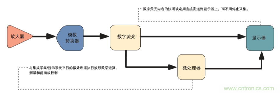 示波器的分类简介都在这里，赶紧收藏吧！