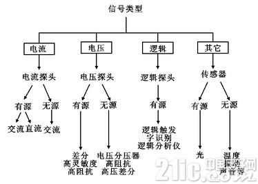 图1 探头分类