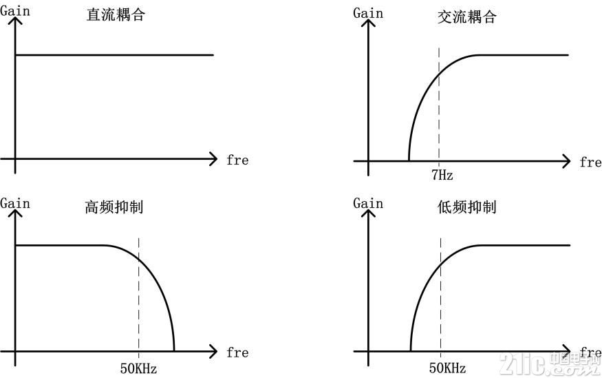 如何在触发设置中让波形完美呈现