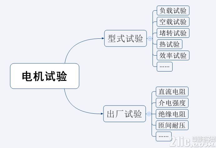 浅谈测功机与电机测试系统历史