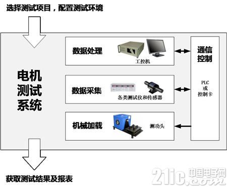 浅谈测功机与电机测试系统历史