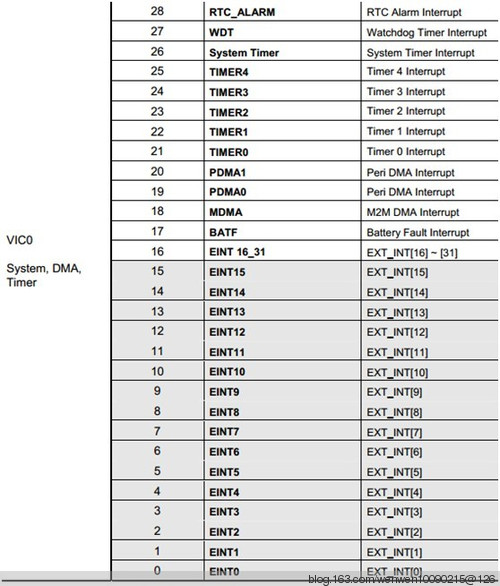 外设一个一个学 for_ARM interrupt keyboard - KeVen.w - Study Hard And Make 