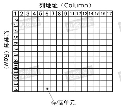 S3C2440与SDRAM NorFlash NandFlash连线分析 - zhoufeng332@126 - 枫之技术