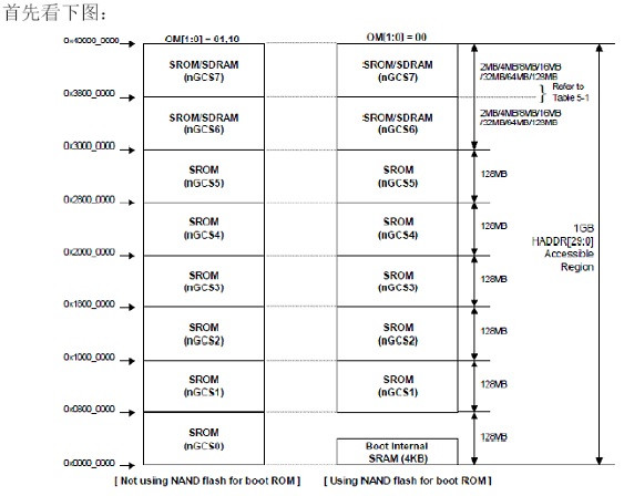 S3C2440与SDRAM NorFlash NandFlash连线分析 - zhoufeng332@126 - 枫之技术