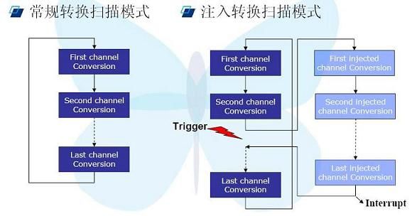 【转】stm32的ADC之规则组和注入组 - 小枣年糕 - 小枣年糕