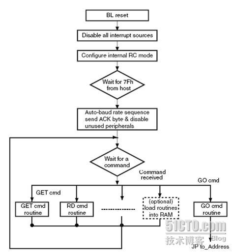 [Transfer] Overview of STM32 BOOT - Xiaozao Nian Gao - Xiaozao Nian Gao