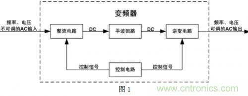 解析：变频器的原理及其测量