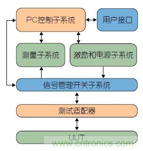 功能测试的信号管理系统