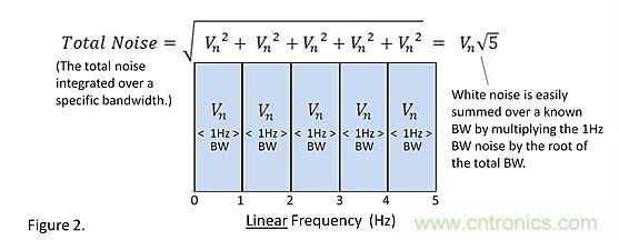 Detailed analysis and small test of resistor noise