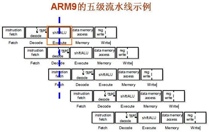 Why are PC=PC+8 in both ARM3-stage pipeline and ARM5-stage pipeline? - Wornyong - Smart IoT, embedded in you and me!