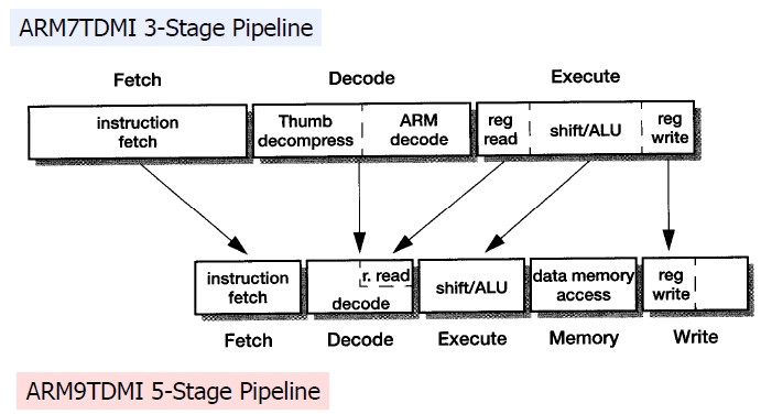 Why are PC=PC+8 in both ARM3-stage pipeline and ARM5-stage pipeline? - Wornyong - Smart IoT, embedded in you and me!