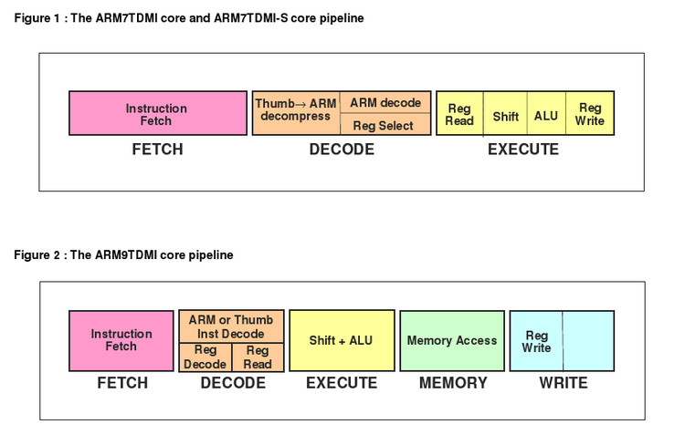 Why are PC=PC+8 in both ARM3-stage pipeline and ARM5-stage pipeline? - Wornyong - Smart IoT, embedded in you and me!